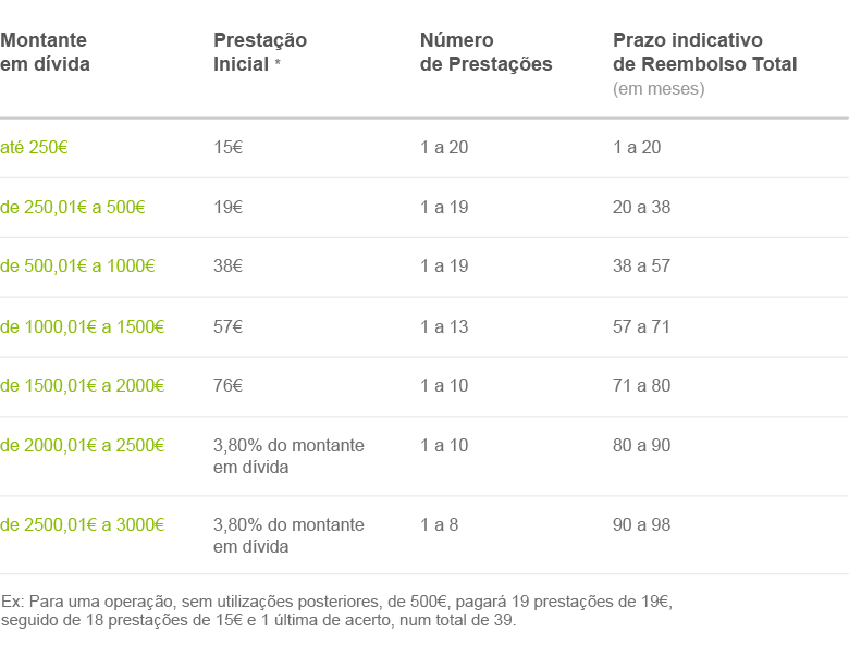 Oney Auchan - Conta permanente