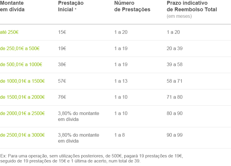 Oney Auchan - Conta permanente